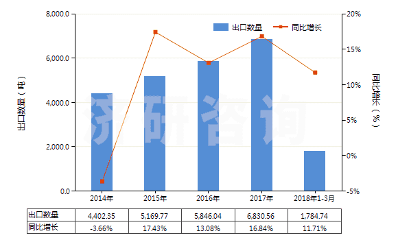2014-2018年3月中國(guó)其他合纖長(zhǎng)絲多股紗線或纜線(非供零售用)(HS54026990)出口量及增速統(tǒng)計(jì) 2014-2018年3月中國(guó)其他合纖長(zhǎng)絲多股紗線或纜線(非供零售用)(HS54026990)出口量及增速統(tǒng)計(jì)
